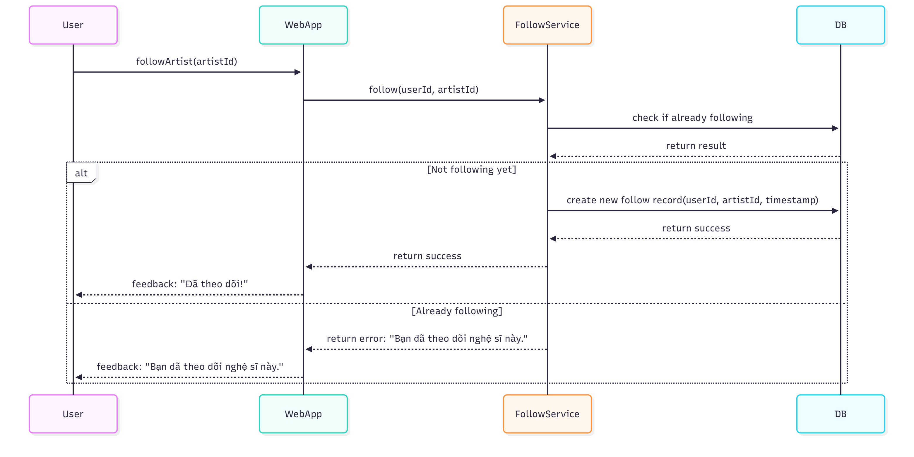 Sequence Diagram - Follow Artist